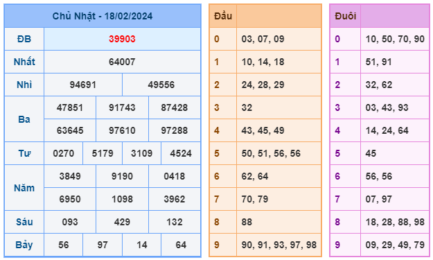 Soi cầu XSMB ngày 19-02-2024