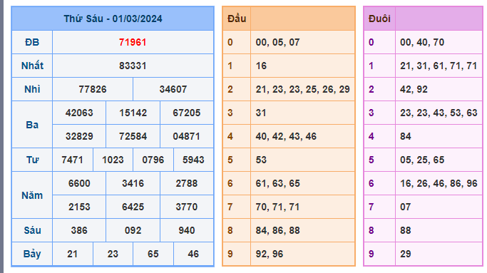 Soi cầu XSMB ngày 01-03-2024