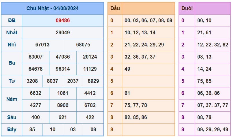 Soi Cầu XSMB ngày 05-08-2024