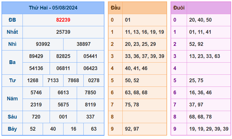 Soi Cầu XSMB ngày 06-08-2024