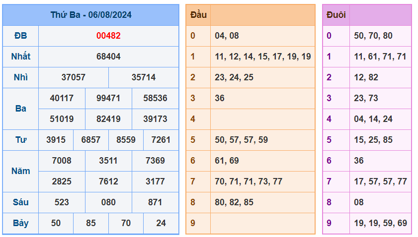 Soi Cầu XSMB ngày 07-08-2024