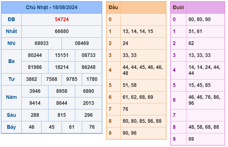 Soi Cầu XSMB ngày 19-08-2024