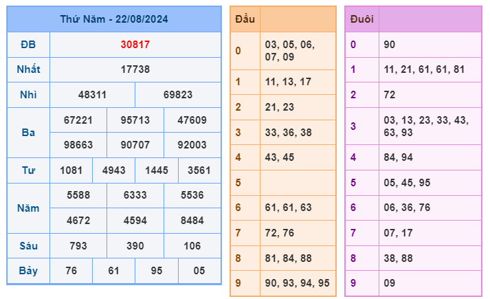 Soi Cầu XSMB ngày 23-08-2024