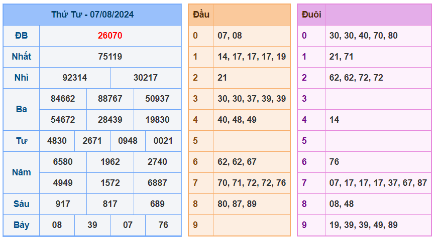 Soi cầu 247 ngày 08-08-2024