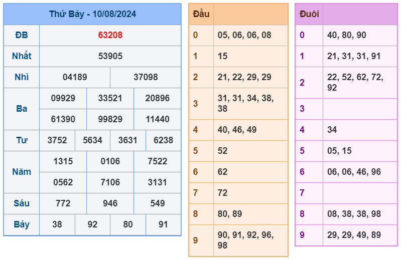 Soi cầu 247 ngày 11-08-2024