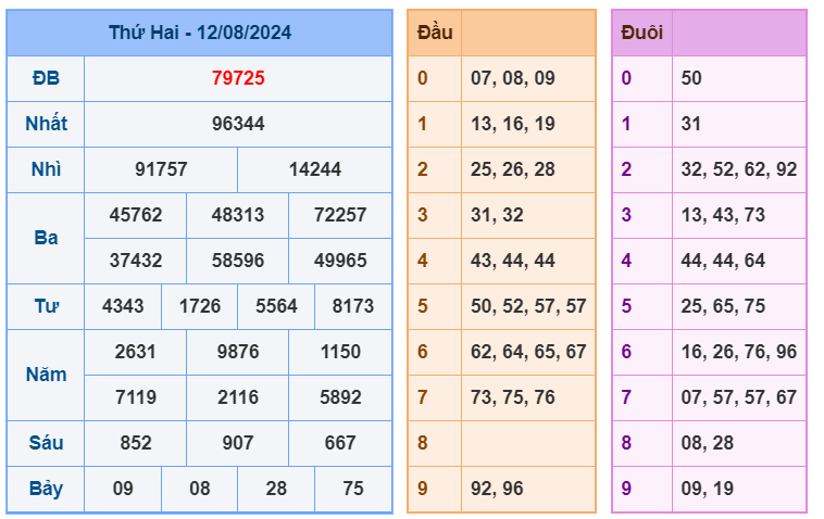 Soi cầu 247 ngày 13-08-2024