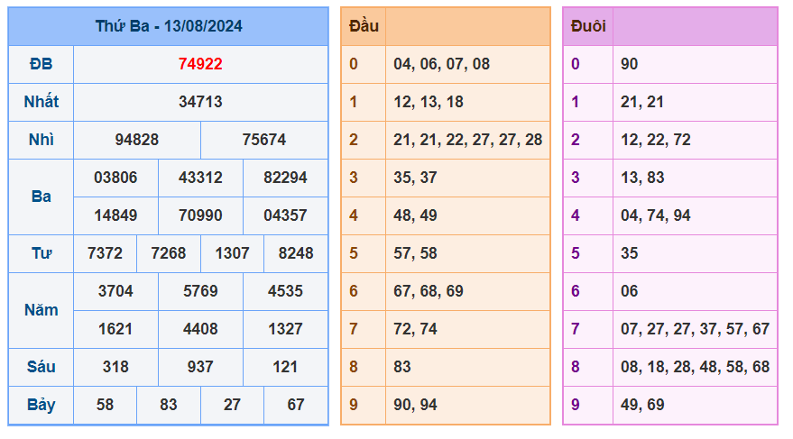 Soi cầu 247 ngày 14-08-2024