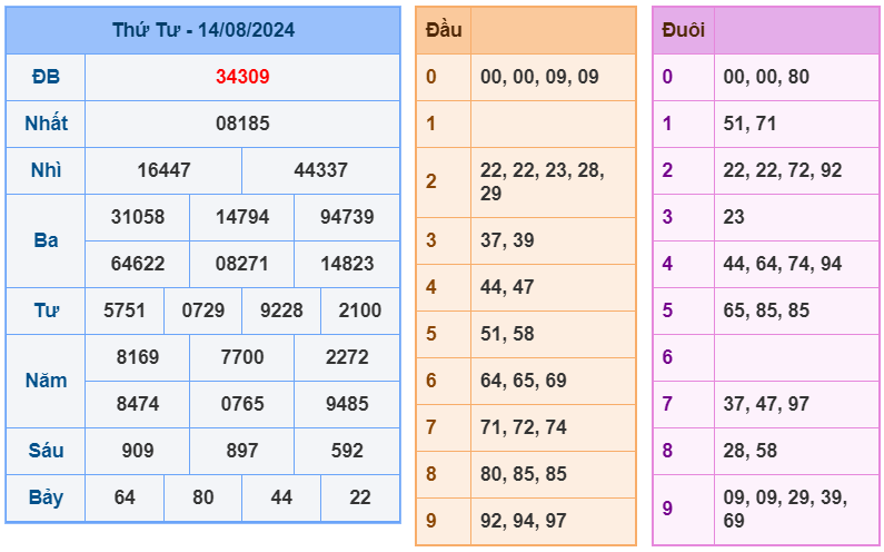 Soi cầu 247 ngày 15-08-2024