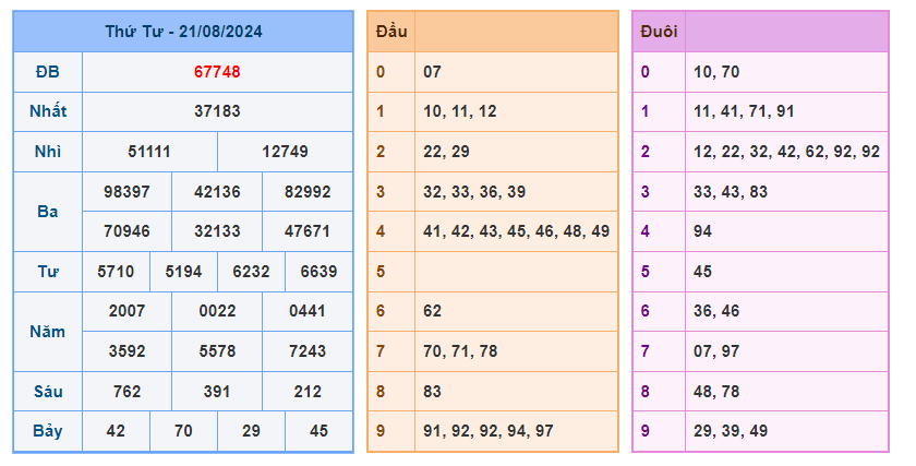 Soi cầu 247 ngày 22-08-2024