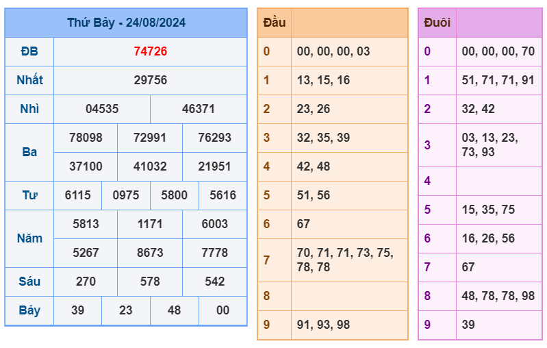 Soi cầu 247 ngày 25-08-2024