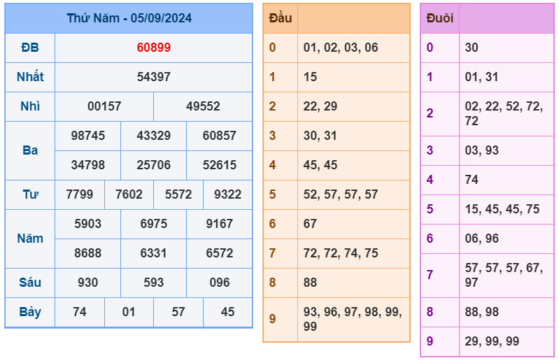 Soi cầu 247 ngày 06-09-2024