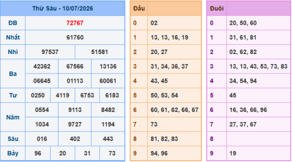 Kết quả Soi Cầu XSMB ngày 10-07-2026