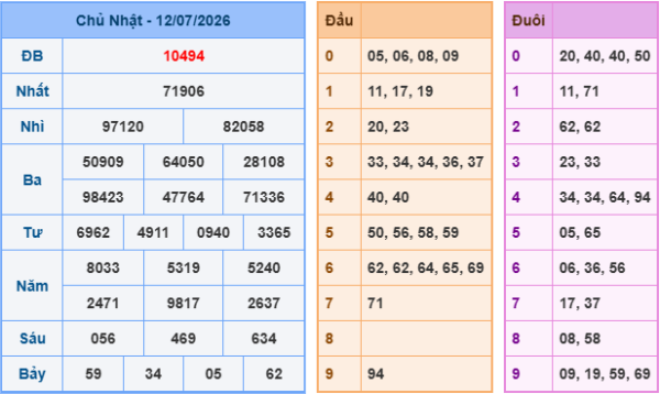 Kết quả Soi Cầu XSMB ngày 12-07-2026