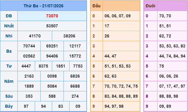 Kết quả Soi Cầu XSMB ngày 21-07-2026