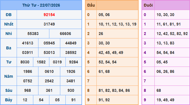 Kết quả Soi Cầu XSMB ngày 22-07-2026