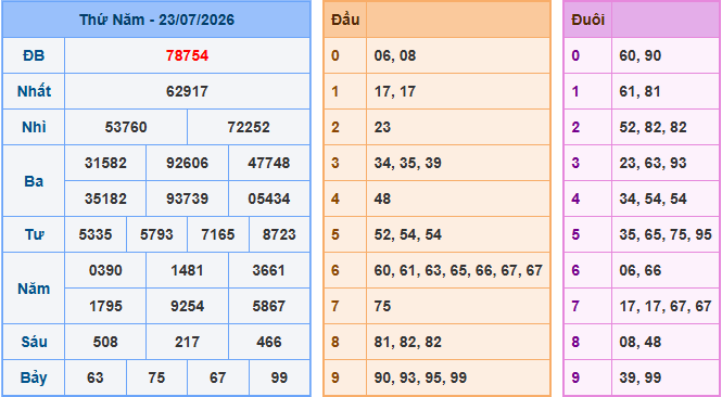 Kết quả Soi Cầu XSMB ngày 23-07-2026