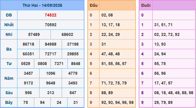 Kết quả Soi Cầu XSMB ngày 14-09-2026
