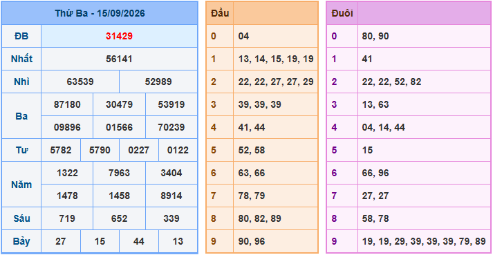 Kết quả Soi Cầu XSMB ngày 15-09-2026