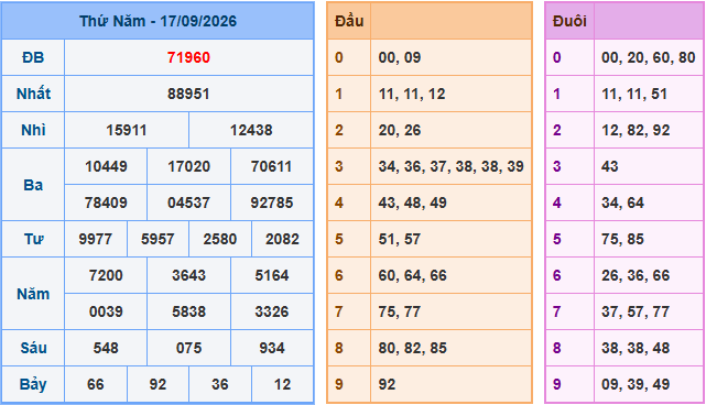 Kết quả Soi Cầu XSMB ngày 17-09-2026