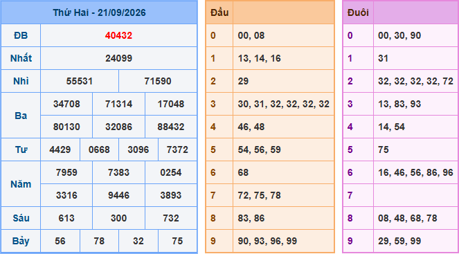 Kết quả Soi Cầu XSMB ngày 21-09-2026