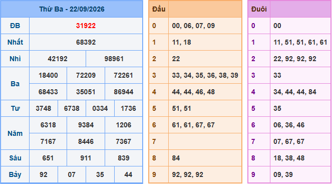 Kết quả Soi Cầu XSMB ngày 22-09-2026