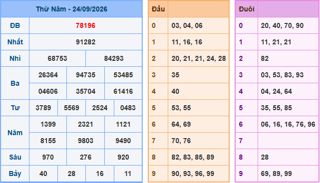 Kết quả Soi Cầu XSMB ngày 24-09-2026