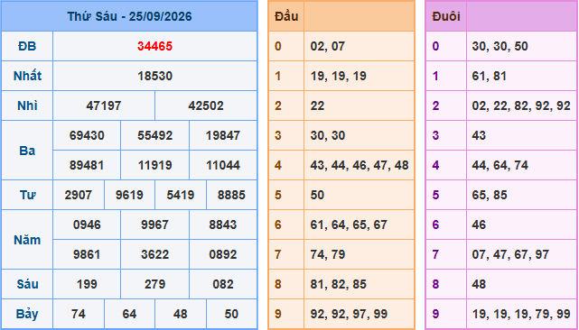 Kết quả Soi Cầu XSMB ngày 25-09-2026